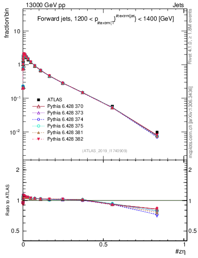 Plot of j.zeta in 13000 GeV pp collisions