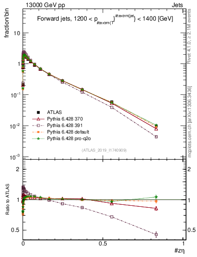 Plot of j.zeta in 13000 GeV pp collisions