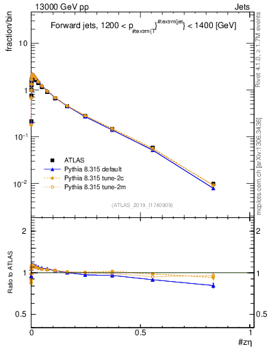 Plot of j.zeta in 13000 GeV pp collisions