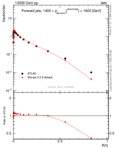 Plot of j.zeta in 13000 GeV pp collisions