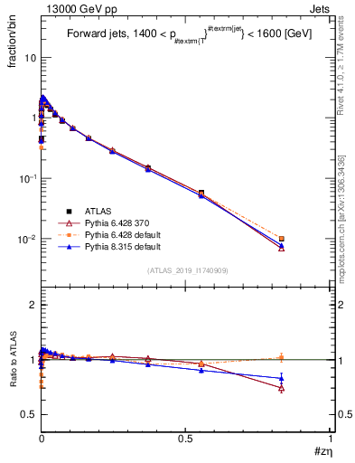 Plot of j.zeta in 13000 GeV pp collisions