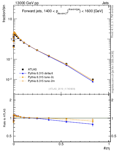 Plot of j.zeta in 13000 GeV pp collisions
