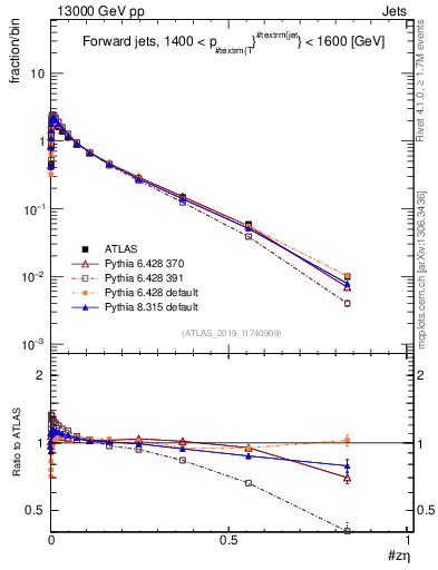 Plot of j.zeta in 13000 GeV pp collisions