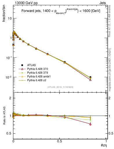Plot of j.zeta in 13000 GeV pp collisions