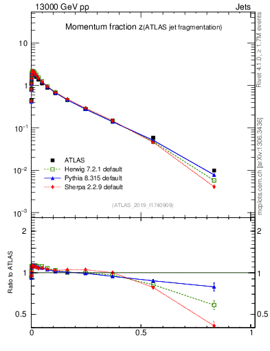 Plot of j.zeta in 13000 GeV pp collisions