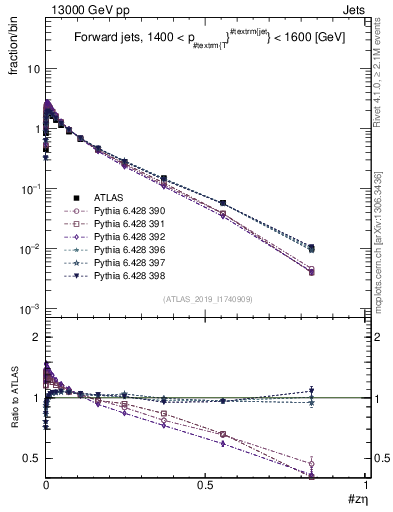 Plot of j.zeta in 13000 GeV pp collisions