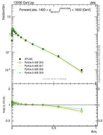 Plot of j.zeta in 13000 GeV pp collisions
