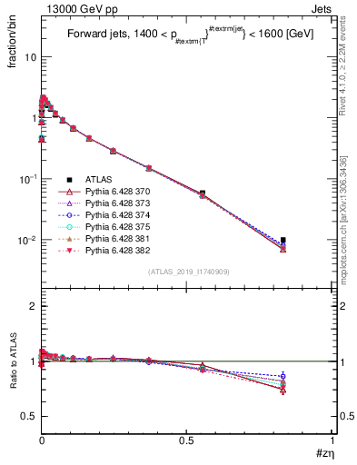 Plot of j.zeta in 13000 GeV pp collisions