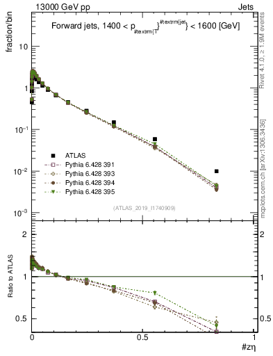 Plot of j.zeta in 13000 GeV pp collisions