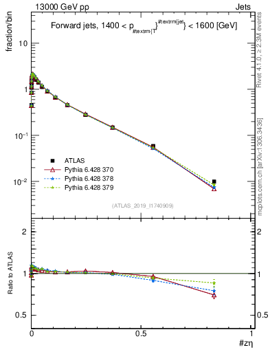 Plot of j.zeta in 13000 GeV pp collisions