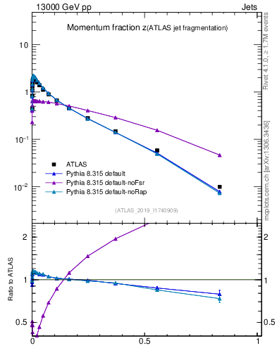 Plot of j.zeta in 13000 GeV pp collisions