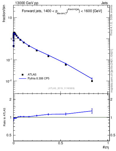 Plot of j.zeta in 13000 GeV pp collisions