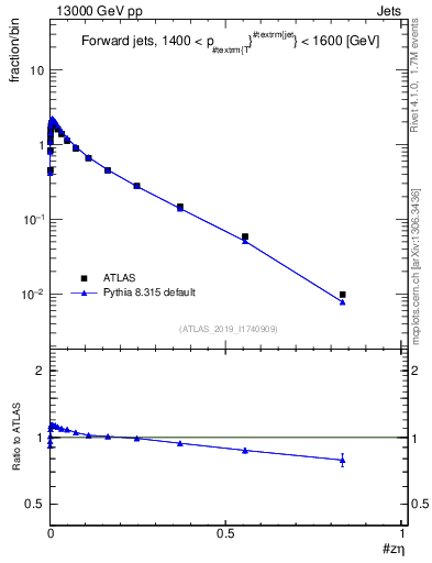 Plot of j.zeta in 13000 GeV pp collisions