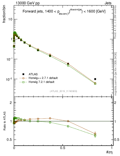 Plot of j.zeta in 13000 GeV pp collisions