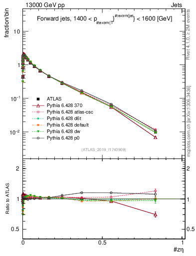 Plot of j.zeta in 13000 GeV pp collisions