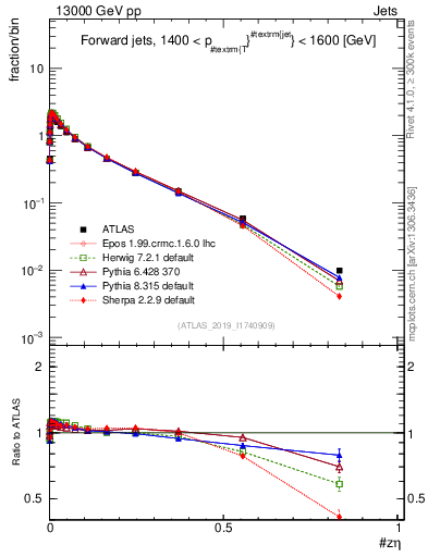 Plot of j.zeta in 13000 GeV pp collisions