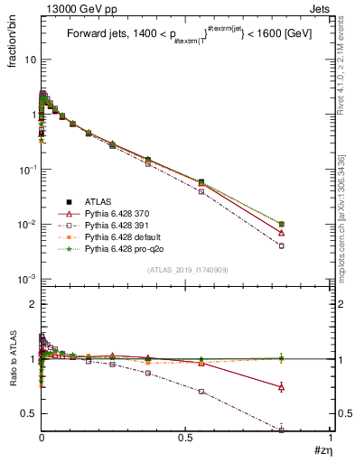 Plot of j.zeta in 13000 GeV pp collisions