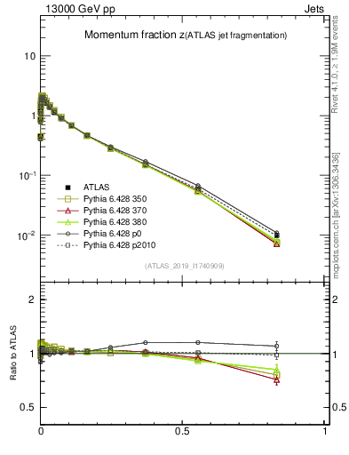 Plot of j.zeta in 13000 GeV pp collisions