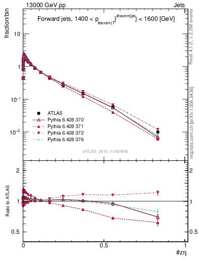Plot of j.zeta in 13000 GeV pp collisions