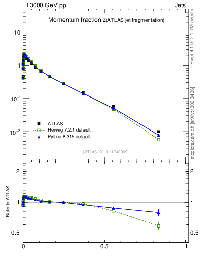 Plot of j.zeta in 13000 GeV pp collisions