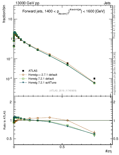 Plot of j.zeta in 13000 GeV pp collisions