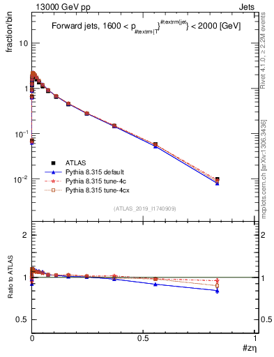 Plot of j.zeta in 13000 GeV pp collisions