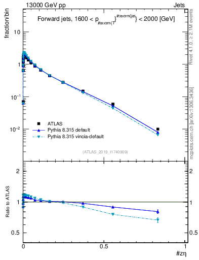 Plot of j.zeta in 13000 GeV pp collisions