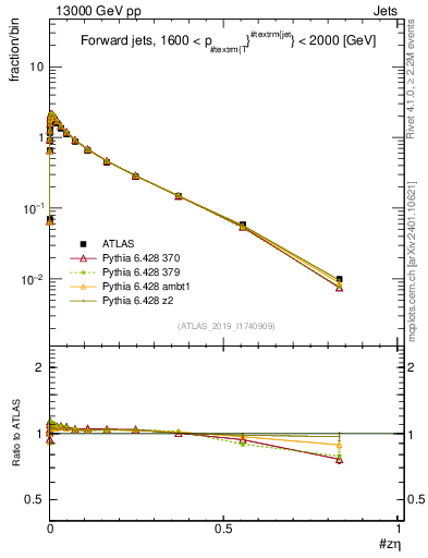 Plot of j.zeta in 13000 GeV pp collisions