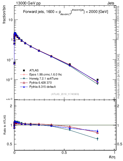 Plot of j.zeta in 13000 GeV pp collisions