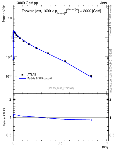 Plot of j.zeta in 13000 GeV pp collisions