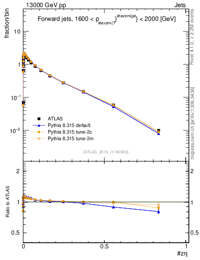 Plot of j.zeta in 13000 GeV pp collisions