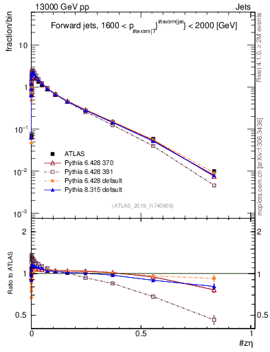 Plot of j.zeta in 13000 GeV pp collisions