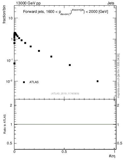 Plot of j.zeta in 13000 GeV pp collisions