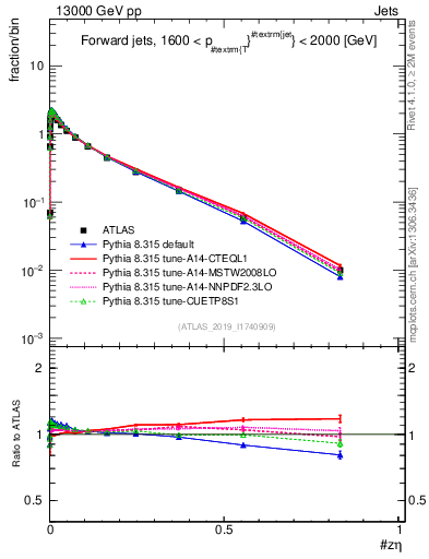 Plot of j.zeta in 13000 GeV pp collisions