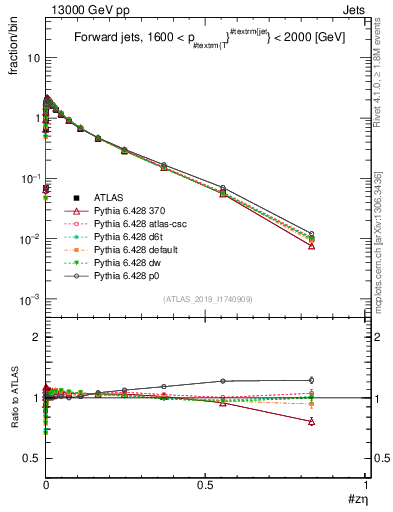 Plot of j.zeta in 13000 GeV pp collisions