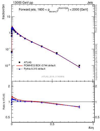 Plot of j.zeta in 13000 GeV pp collisions