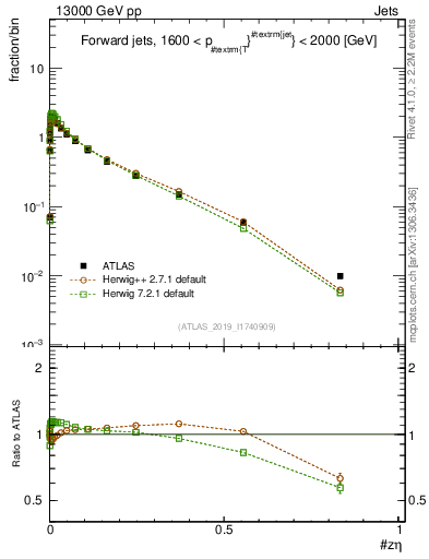 Plot of j.zeta in 13000 GeV pp collisions