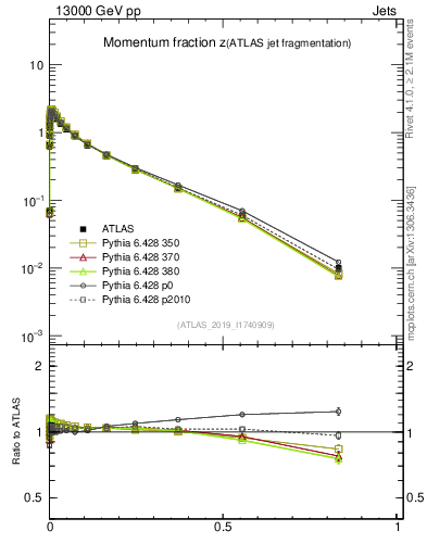 Plot of j.zeta in 13000 GeV pp collisions