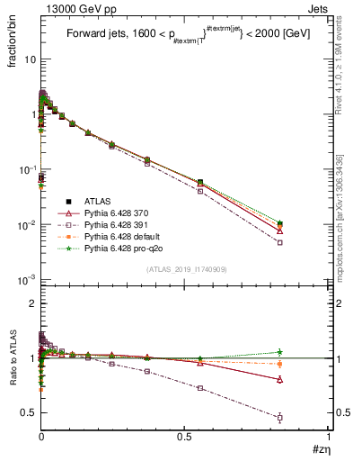 Plot of j.zeta in 13000 GeV pp collisions