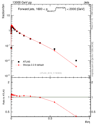Plot of j.zeta in 13000 GeV pp collisions