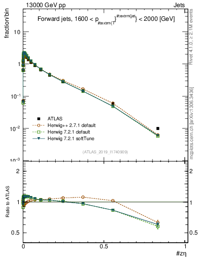 Plot of j.zeta in 13000 GeV pp collisions