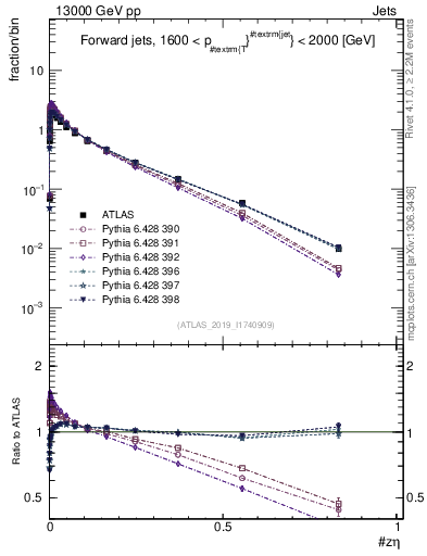 Plot of j.zeta in 13000 GeV pp collisions