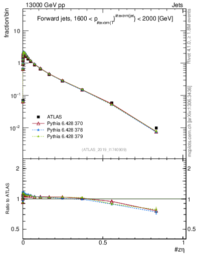 Plot of j.zeta in 13000 GeV pp collisions