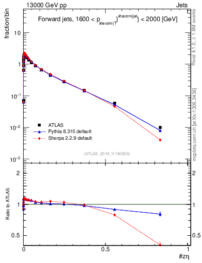 Plot of j.zeta in 13000 GeV pp collisions