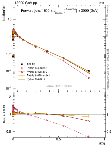 Plot of j.zeta in 13000 GeV pp collisions