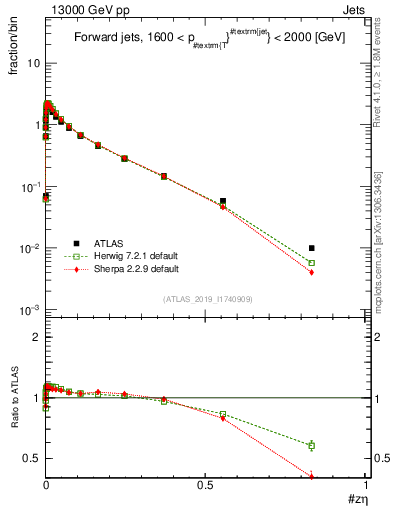 Plot of j.zeta in 13000 GeV pp collisions