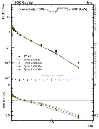Plot of j.zeta in 13000 GeV pp collisions