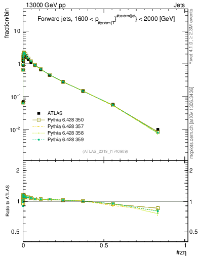 Plot of j.zeta in 13000 GeV pp collisions