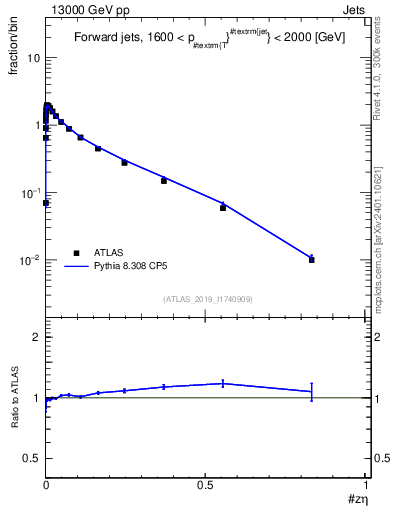 Plot of j.zeta in 13000 GeV pp collisions