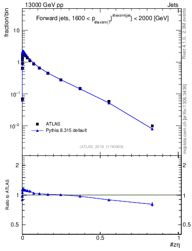 Plot of j.zeta in 13000 GeV pp collisions